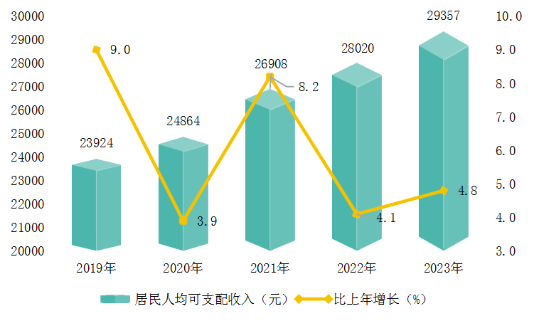 图6 居民收入.png