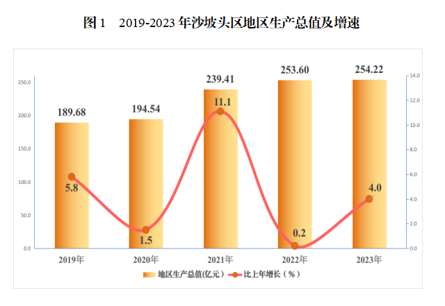 中卫市)沙坡头区2023年国民经济和社会发展统计公报-红黑统计公报库