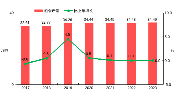 2023年信宜市国民经济和社会发展统计公报 .docx_4