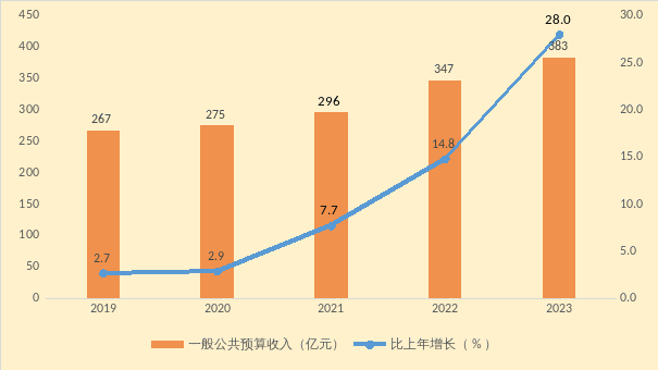 深圳市宝安区2023年国民经济和社会发展公报(送审稿)G6.docx_7