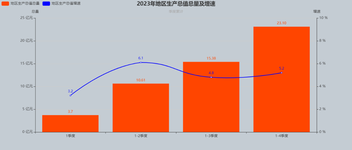 2023年地区生产总值总量及增速