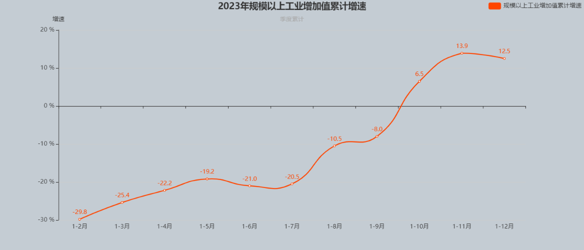 2023年规模以上工业增加值累计增速