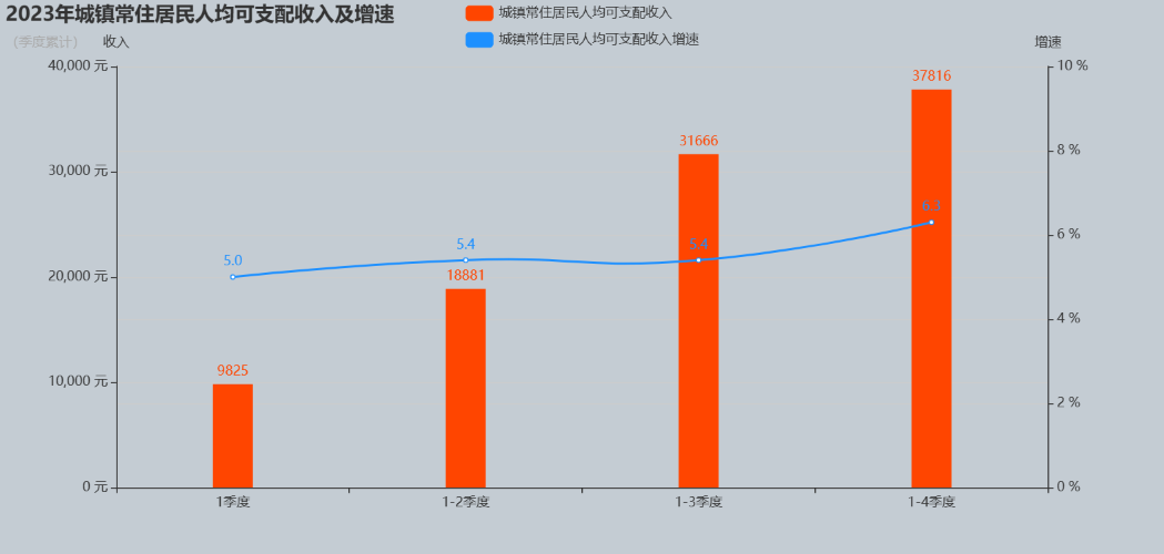 2023年城镇常住居民人均可支配收入及增速