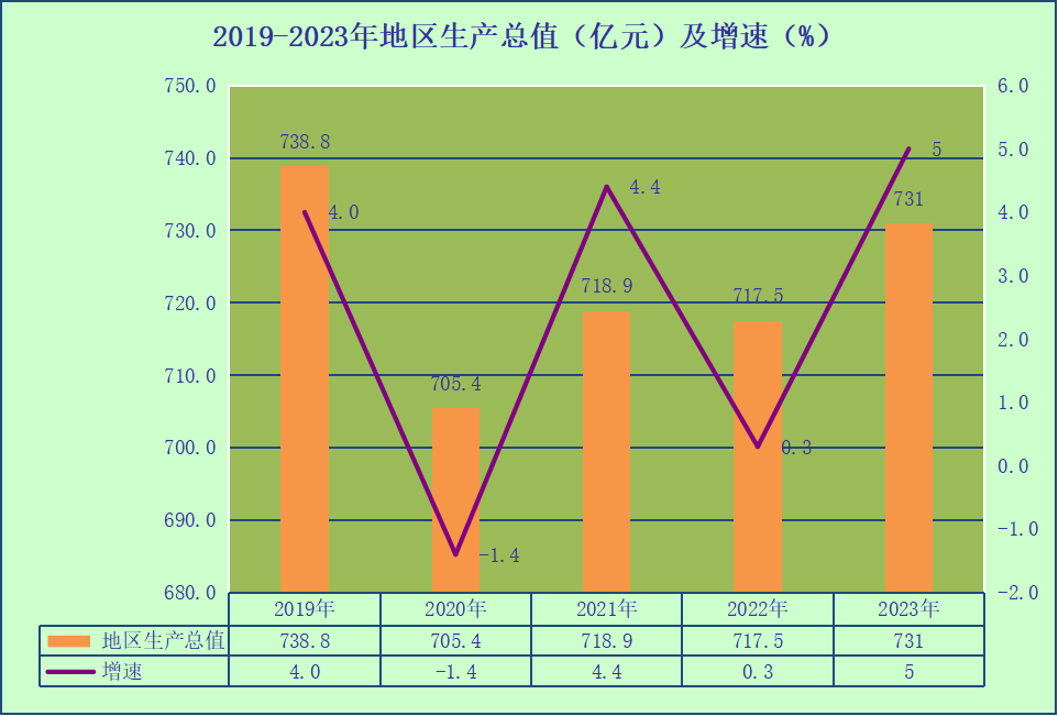 2019-2023年地区生产总值