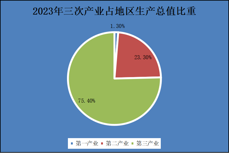 2023年三次产业占地区生产总值比重