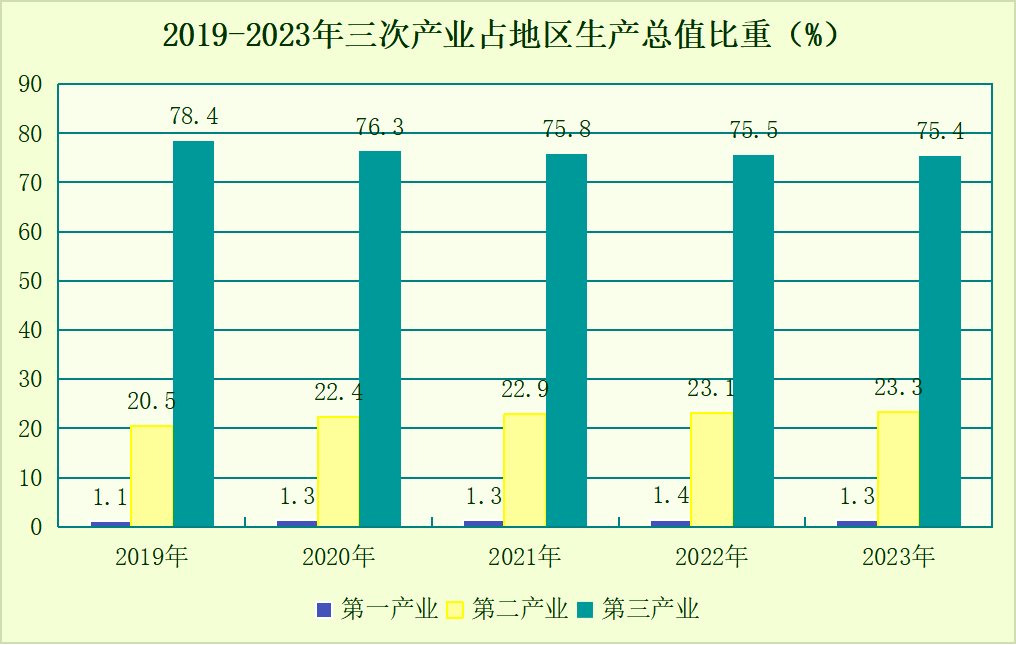 2019-2023年三次产业占地区生产总值比重