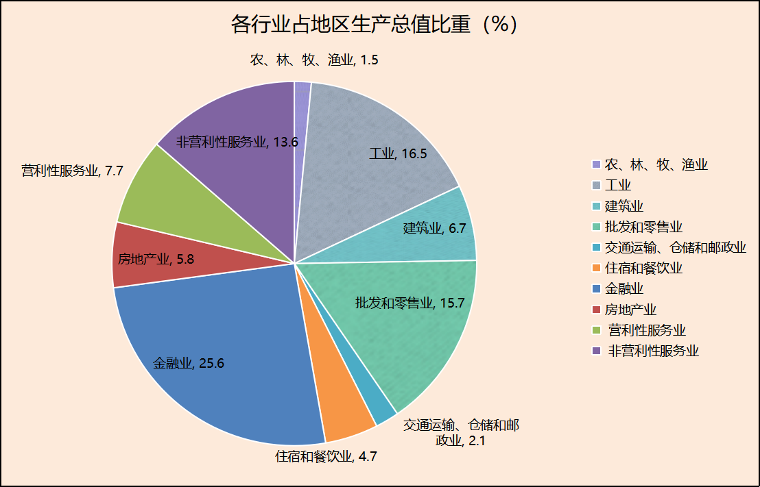 各行业占地区生产总值比重