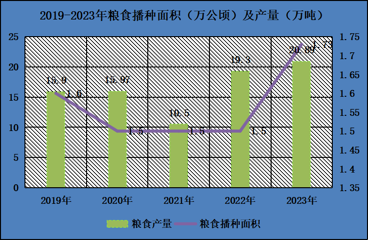 2019-2023年粮食播种面积