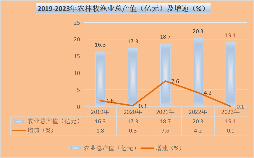 2019-2023年农林牧渔业总产值