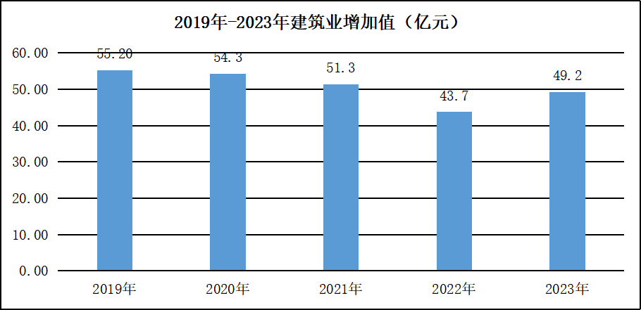 2019-2023年建筑业增加值