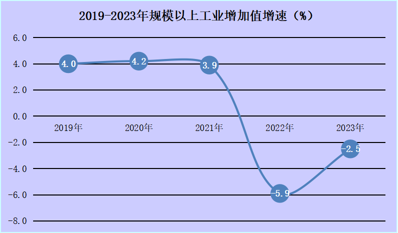 2019-2023年规模以上工业增加值增速