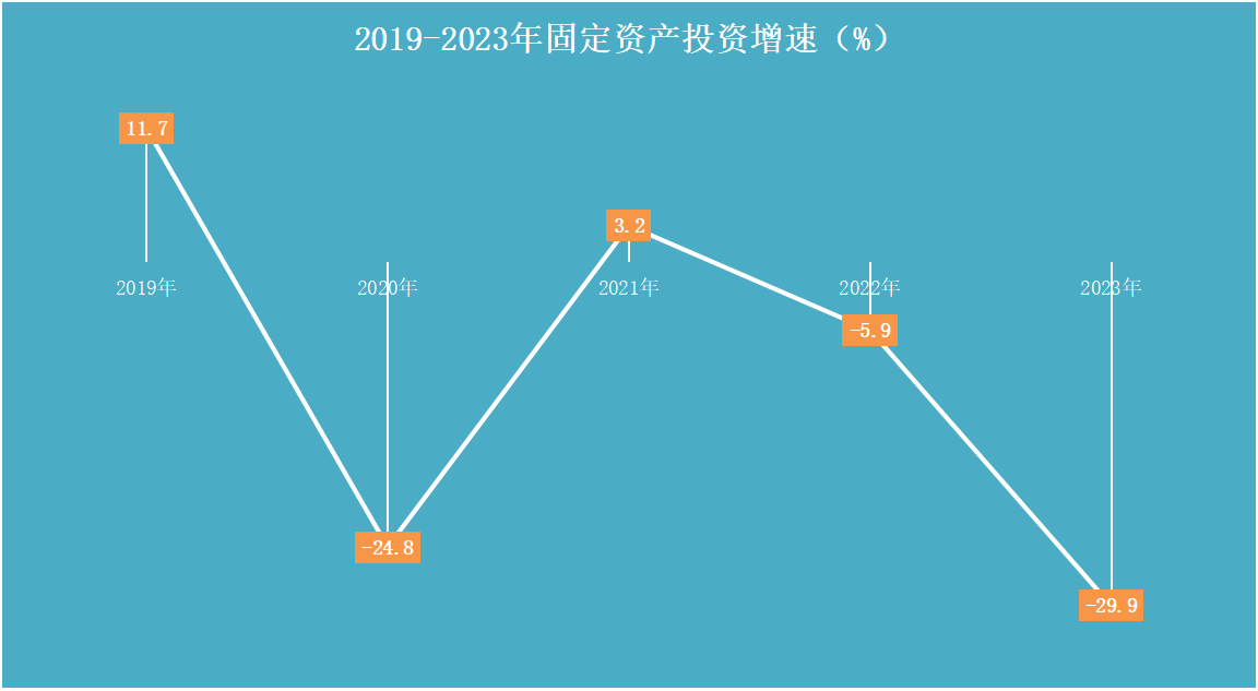 2019-2023年固定资产投资增速