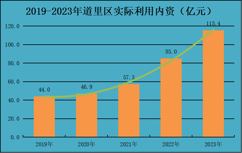 2019-2023年道里区实际利用内资