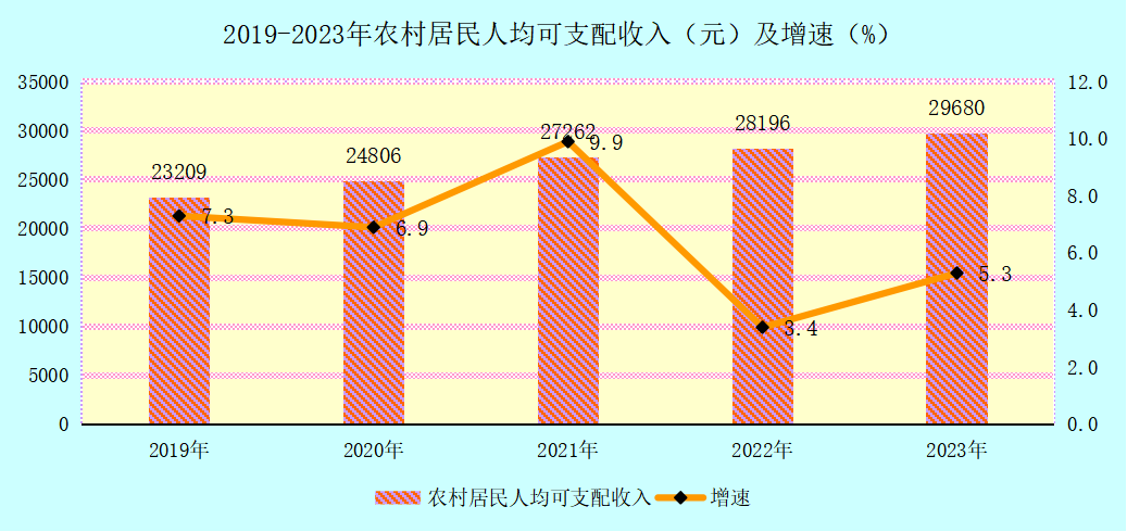 2019-2023年农村居民人均可支配收入及增速