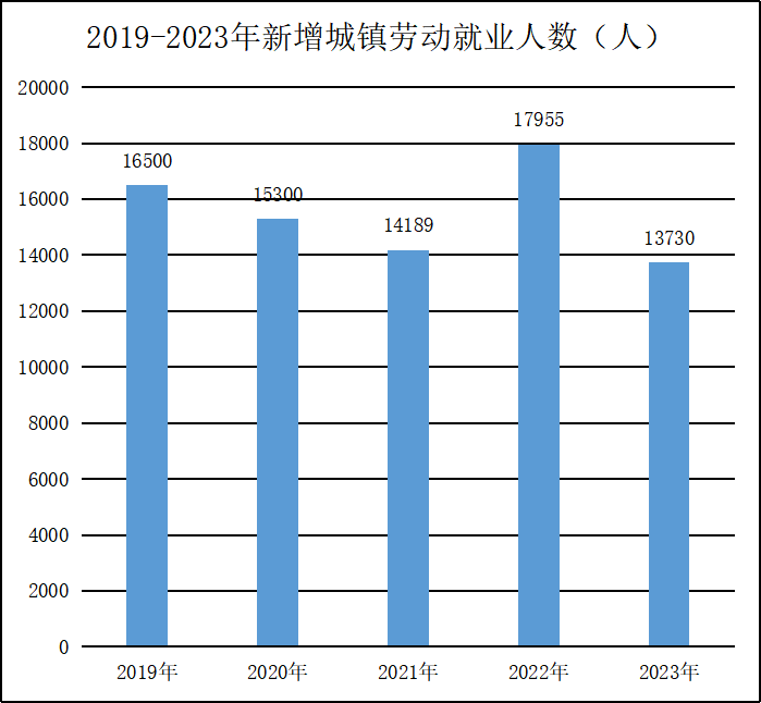 2019-2023年新增城镇劳动就业人数