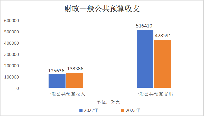 财政收支