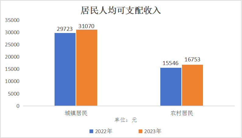 可支配收入2