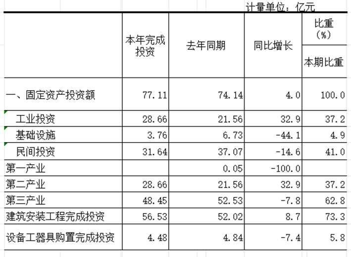 2023年华龙区统计公报