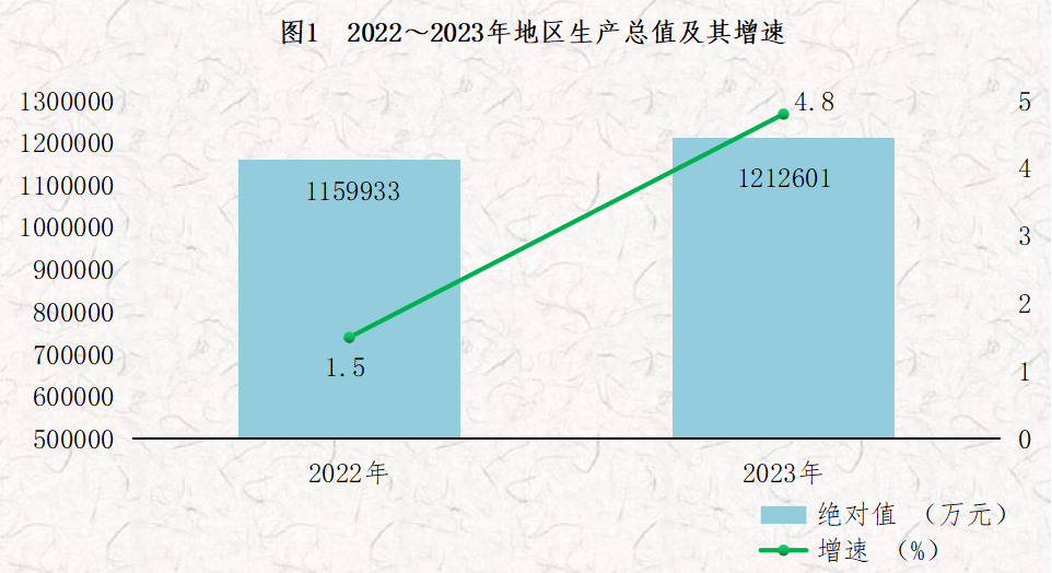 D:/综合核算——王封森/综合核算/统计公报/2023年公报/彩图/图片1.png图片1