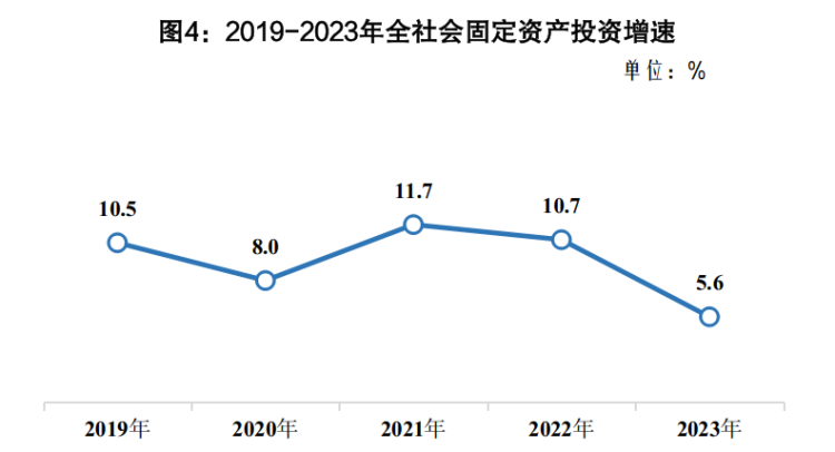 固定投资增速.png