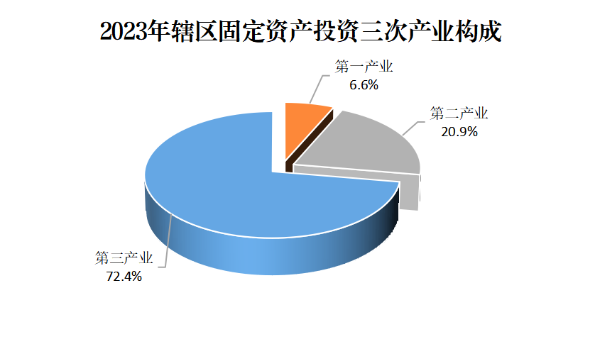 辖区投资占比