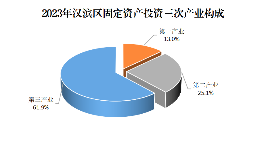 D:/Desktop/统计公报/汉滨区投资占比.png汉滨区投资占比