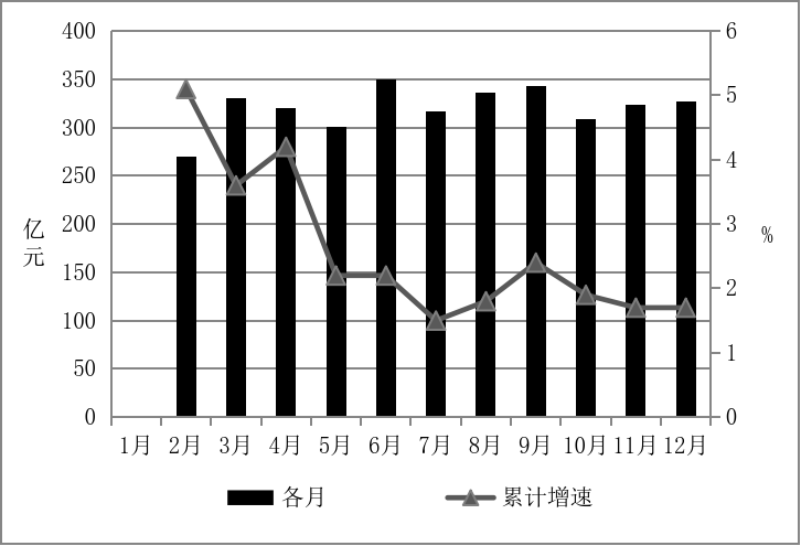 规上工业