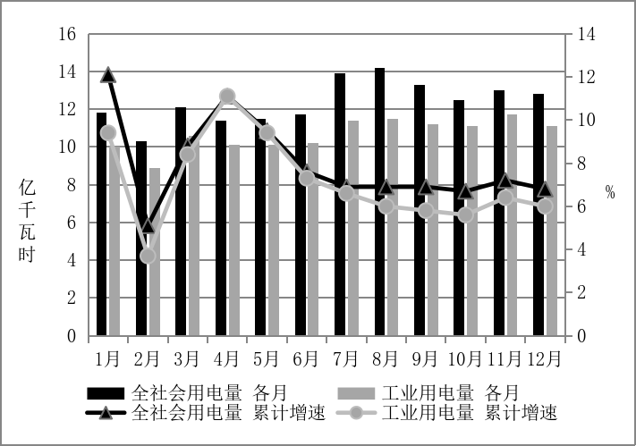 用电量