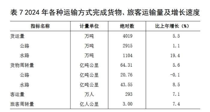 表 7 2024 年各种运输方式完成货物、旅客运输量及增长速度.png