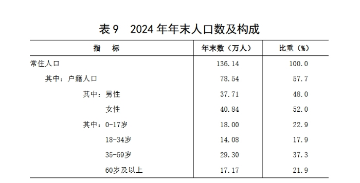 表 9 2024 年年末人口数及构成.png