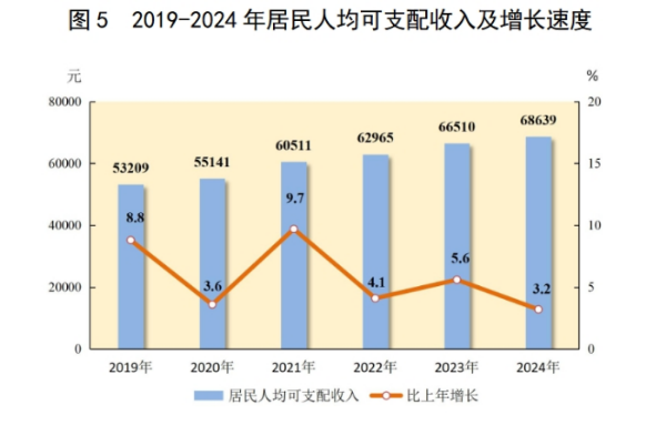 图 5 2019-2024 年居民人均可支配收入及增长速度.png