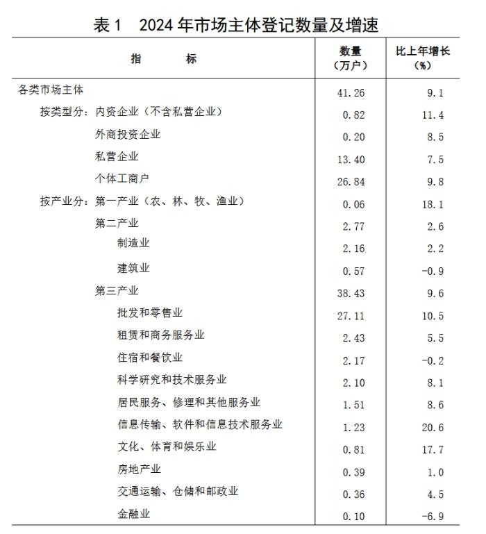 表 1 2024 年市场主体登记数量及增速.png