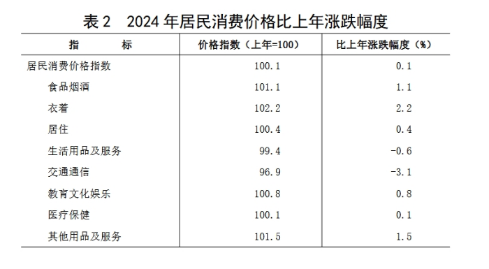 表 2 2024 年居民消费价格比上年涨跌幅度.png