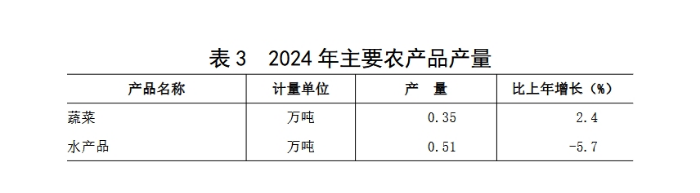 表 3 2024 年主要农产品产量.png
