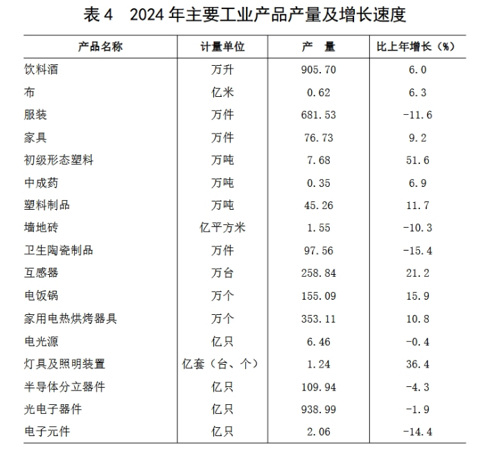 表 4 2024 年主要工业产品产量及增长速度.png
