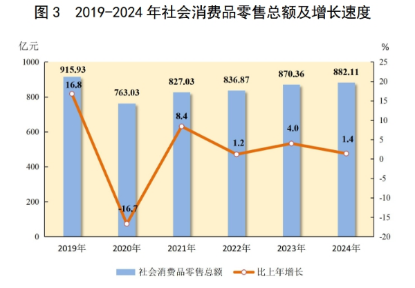 图 3 2019-2024 年社会消费品零售总额及增长速度.png