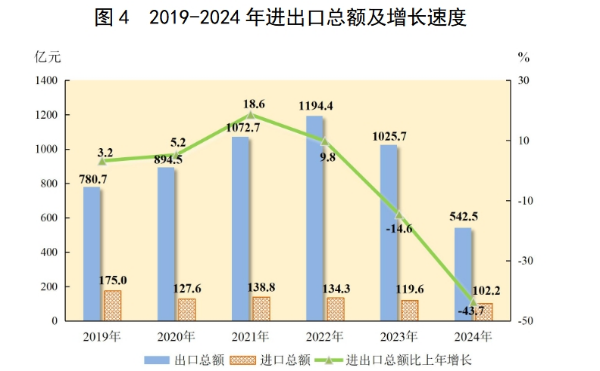 图 4 2019-2024 年进出口总额及增长速度.png