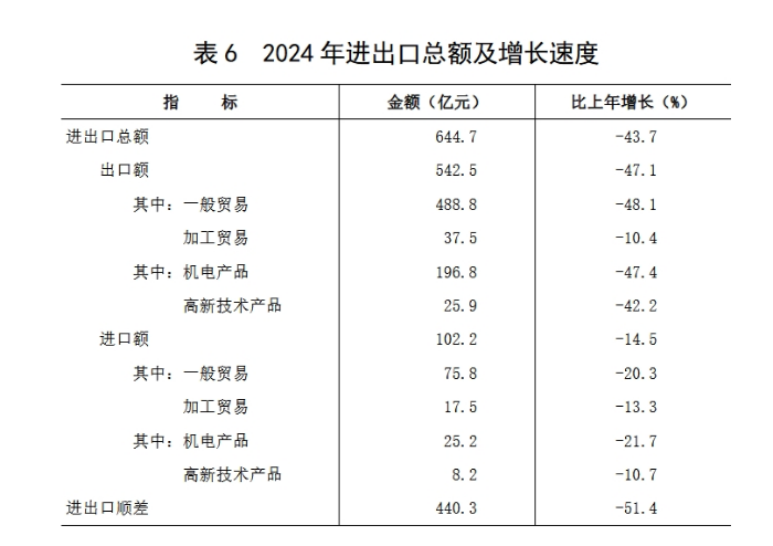 表 6 2024 年进出口总额及增长速度.png