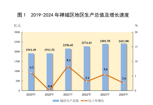 图 1 2019-2024 年禅城区地区生产总值及增长速度.png