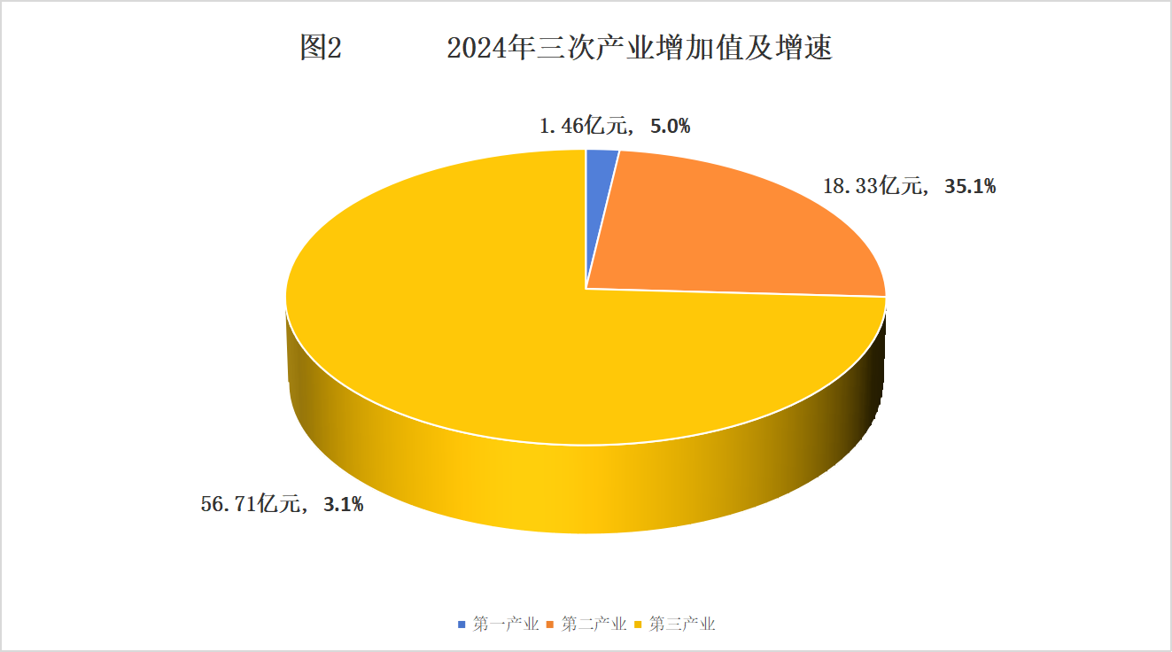 二连浩特市2024年国民经济和社会发展统计公报相关图片