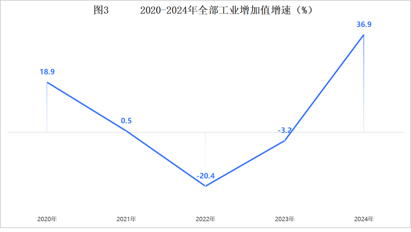 二连浩特市2024年国民经济和社会发展统计公报相关图片