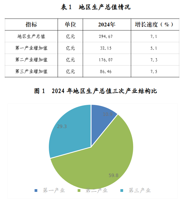 和林格尔县2024年国民经济和社会发展统计公报相关图片