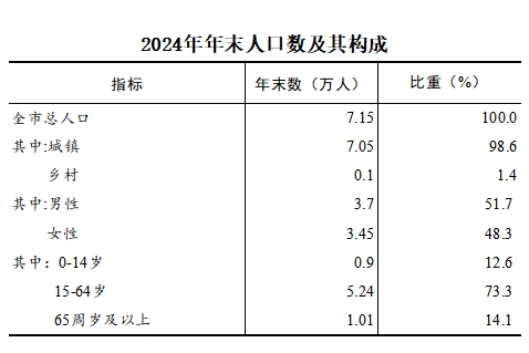 二连浩特市2024年国民经济和社会发展统计公报相关图片