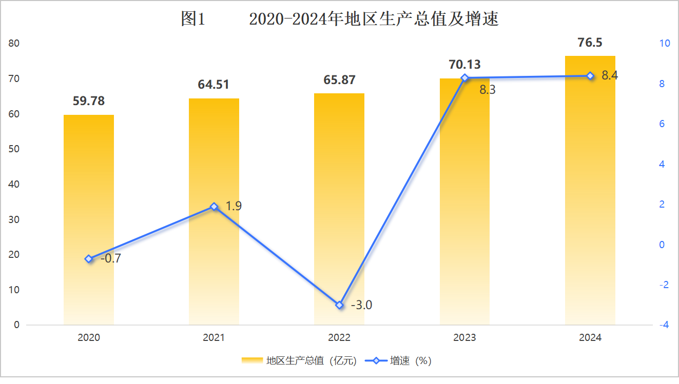 二连浩特市2024年国民经济和社会发展统计公报相关图片