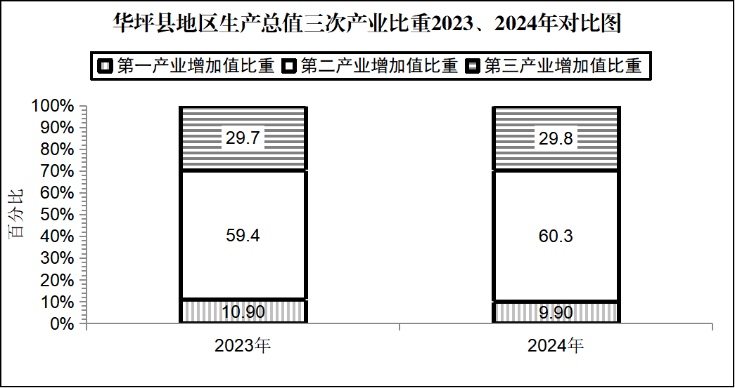 三次产业比重