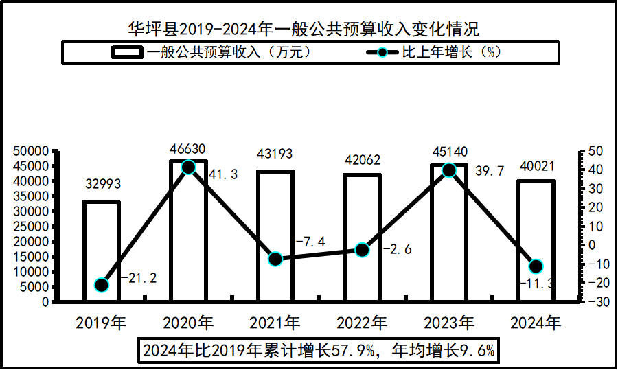一般公共预算收入