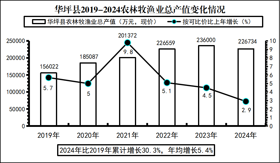 农林渔牧业