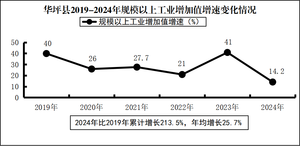 规上工业增速