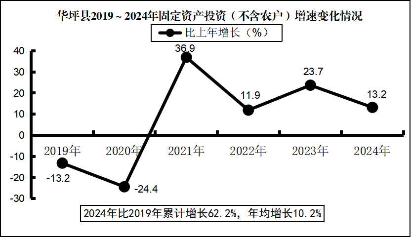 投资增速