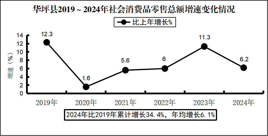 消费增速